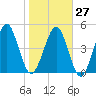 St. Marys tide chart for Friday, January 27, 2023