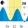 St. Marys tide chart for Saturday, January 28, 2023