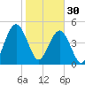 St. Marys tide chart for Monday, January 30, 2023