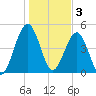 St. Marys tide chart for Tuesday, January 3, 2023