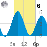 St. Marys tide chart for Friday, January 6, 2023