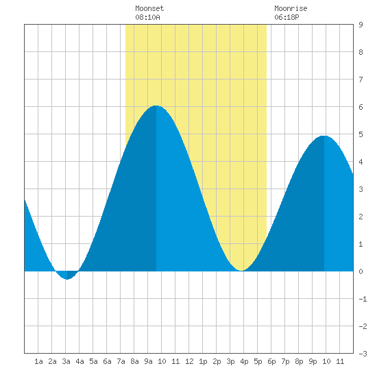 St. Marys tide chart for Saturday, January 7, 2023