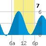 St. Marys tide chart for Saturday, January 7, 2023
