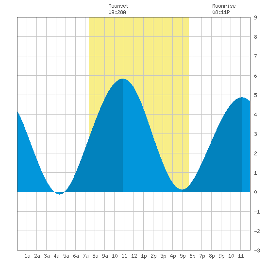 St. Marys tide chart for Monday, January 9, 2023