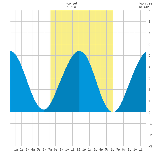 St. Marys tide chart for Friday, February 10, 2023