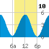 St. Marys tide chart for Friday, February 10, 2023