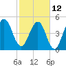 St. Marys tide chart for Sunday, February 12, 2023