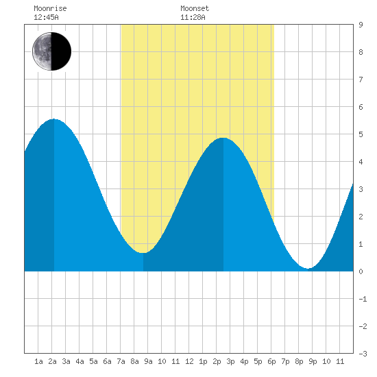 St. Marys tide chart for Monday, February 13, 2023