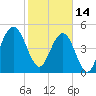 St. Marys tide chart for Tuesday, February 14, 2023