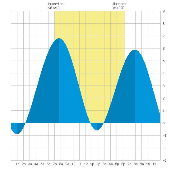St. Marys tide chart for Saturday, February 18, 2023
