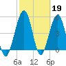 St. Marys tide chart for Sunday, February 19, 2023