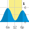 St. Marys tide chart for Wednesday, February 1, 2023