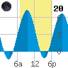 St. Marys tide chart for Monday, February 20, 2023