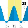 St. Marys tide chart for Thursday, February 23, 2023