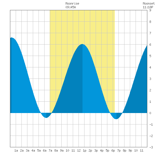 St. Marys tide chart for Friday, February 24, 2023