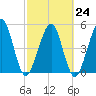St. Marys tide chart for Friday, February 24, 2023