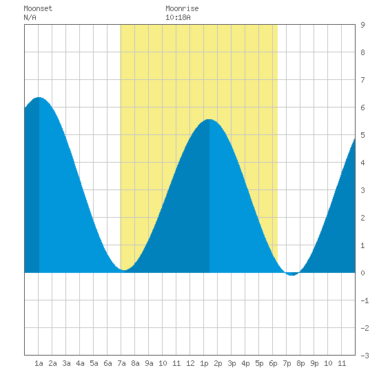 St. Marys tide chart for Saturday, February 25, 2023