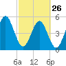 St. Marys tide chart for Sunday, February 26, 2023