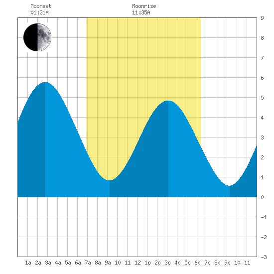 St. Marys tide chart for Monday, February 27, 2023
