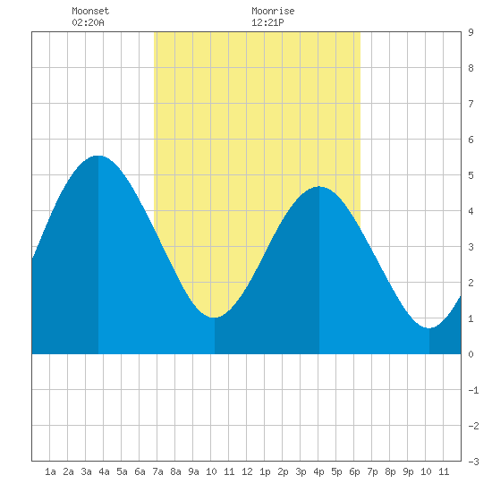 St. Marys tide chart for Tuesday, February 28, 2023
