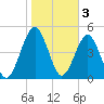 St. Marys tide chart for Friday, February 3, 2023