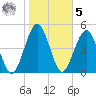 St. Marys tide chart for Sunday, February 5, 2023