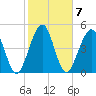 St. Marys tide chart for Tuesday, February 7, 2023