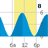 St. Marys tide chart for Wednesday, February 8, 2023