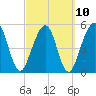 St. Marys tide chart for Friday, March 10, 2023
