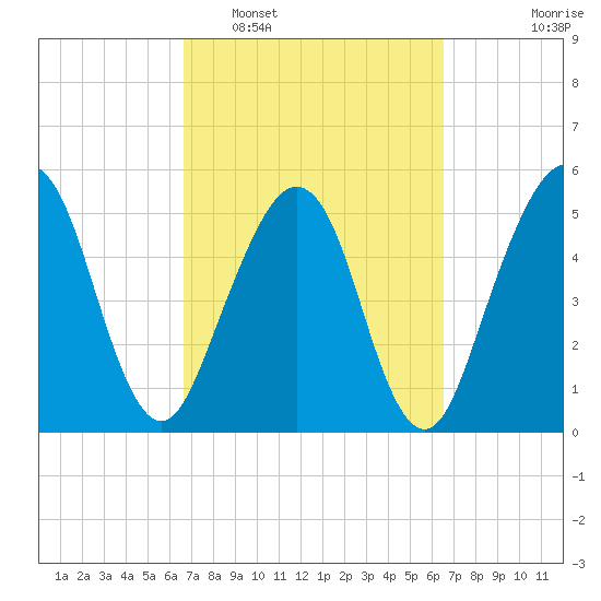 St. Marys tide chart for Saturday, March 11, 2023