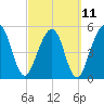 St. Marys tide chart for Saturday, March 11, 2023