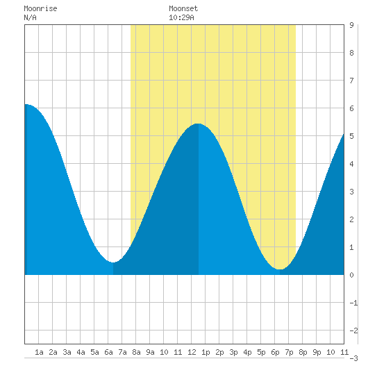 St. Marys tide chart for Sunday, March 12, 2023