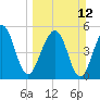 St. Marys tide chart for Sunday, March 12, 2023