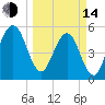 St. Marys tide chart for Tuesday, March 14, 2023
