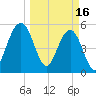 St. Marys tide chart for Thursday, March 16, 2023