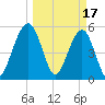 St. Marys tide chart for Friday, March 17, 2023