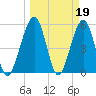 St. Marys tide chart for Sunday, March 19, 2023