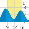 St. Marys tide chart for Wednesday, March 1, 2023