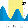 St. Marys tide chart for Monday, March 27, 2023