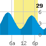 St. Marys tide chart for Wednesday, March 29, 2023