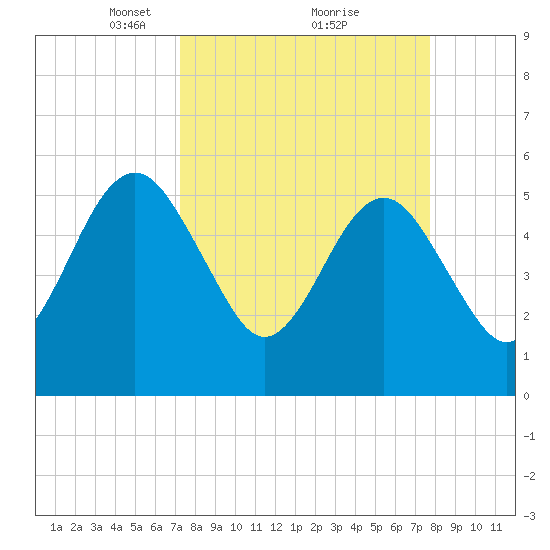 St. Marys tide chart for Thursday, March 30, 2023
