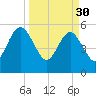 St. Marys tide chart for Thursday, March 30, 2023