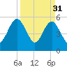 St. Marys tide chart for Friday, March 31, 2023