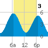 St. Marys tide chart for Friday, March 3, 2023