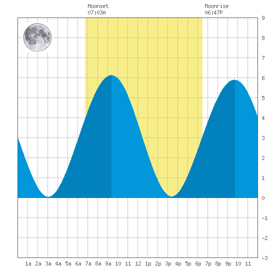 St. Marys tide chart for Tuesday, March 7, 2023