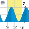 St. Marys tide chart for Tuesday, March 7, 2023