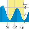 St. Marys tide chart for Tuesday, April 11, 2023