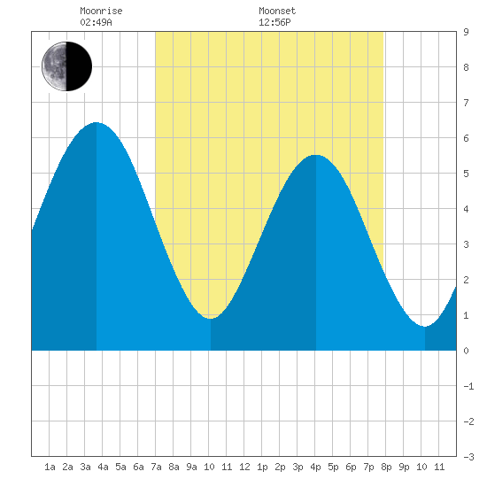 St. Marys tide chart for Thursday, April 13, 2023