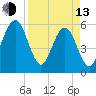 St. Marys tide chart for Thursday, April 13, 2023