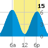 St. Marys tide chart for Saturday, April 15, 2023